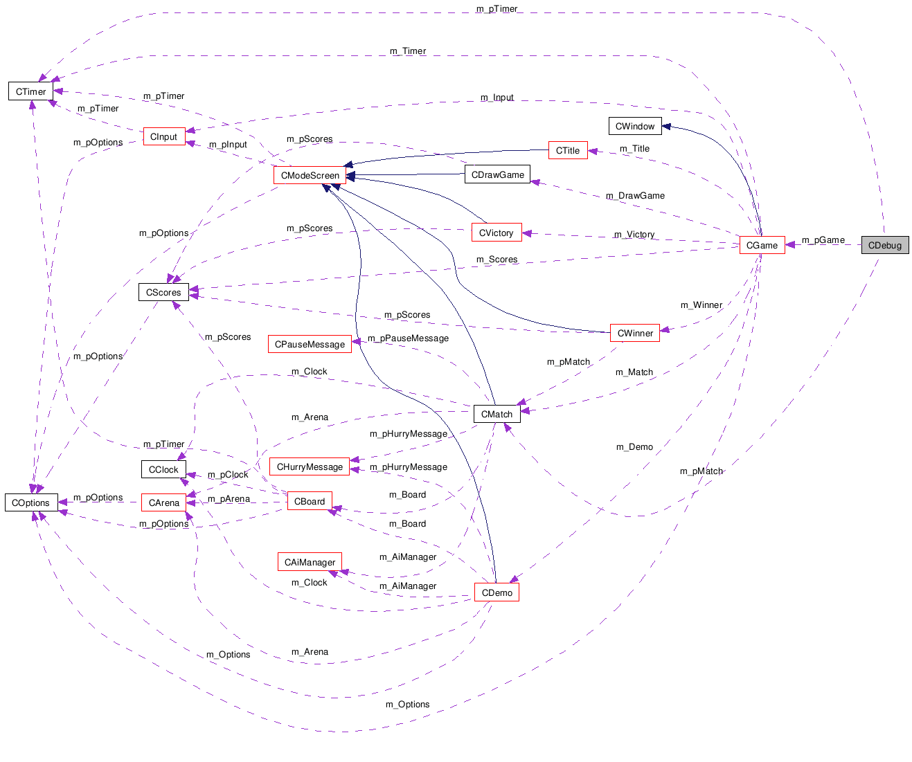 Collaboration graph