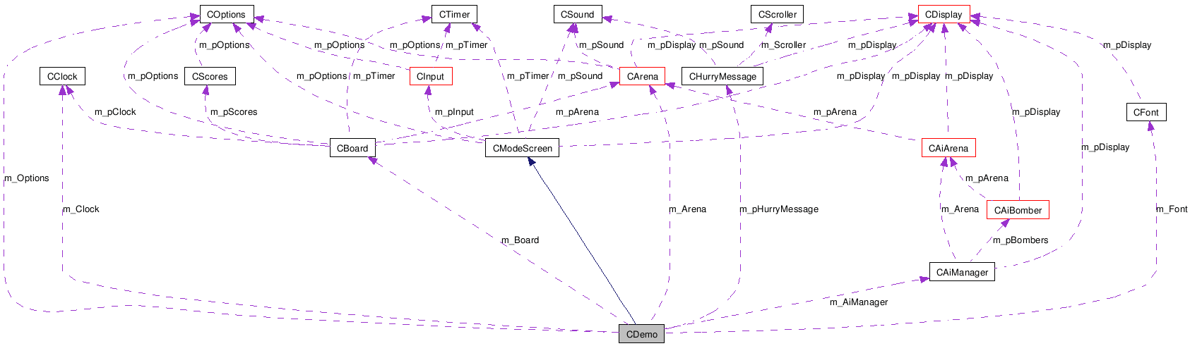 Collaboration graph