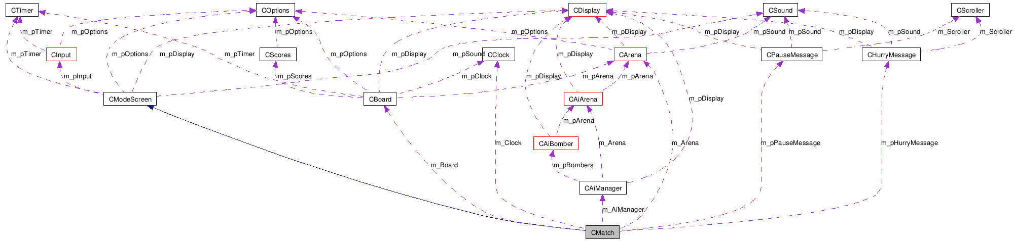 Collaboration graph