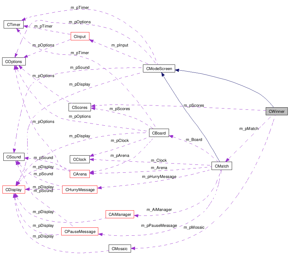 Collaboration graph